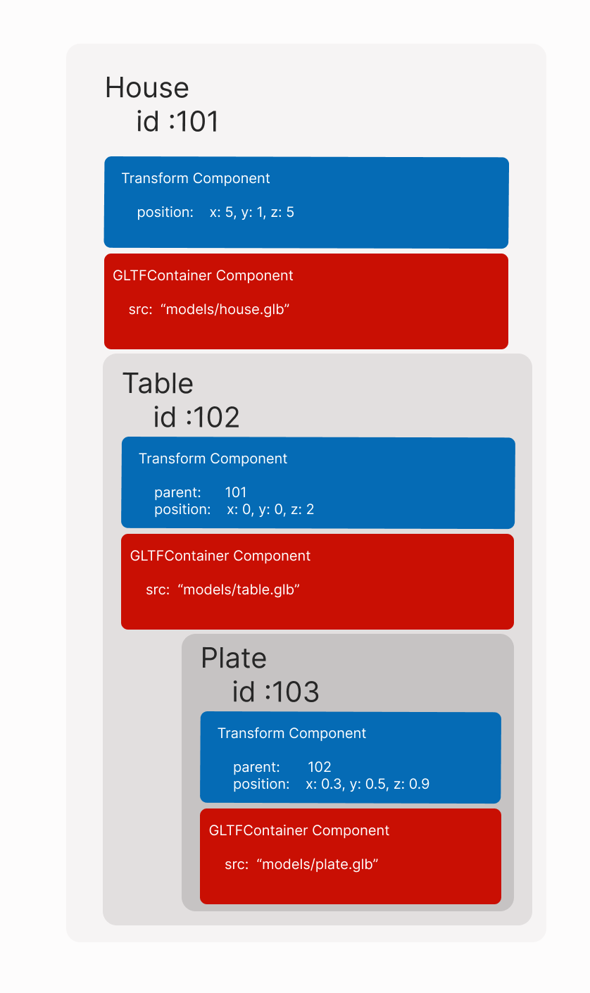 nested entities