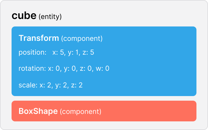 nested entities